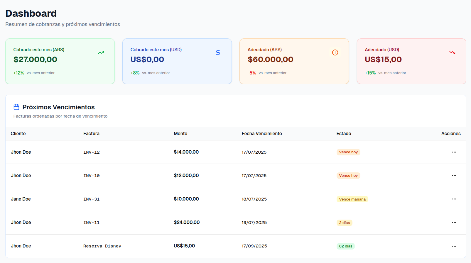 Dashboard de gestión de cobros mostrando interfaz moderna con gráficos y estadísticas de cobranzas en tiempo real